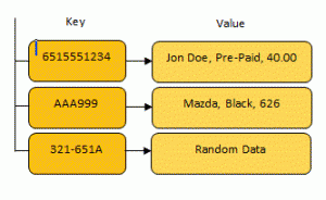 key value database 