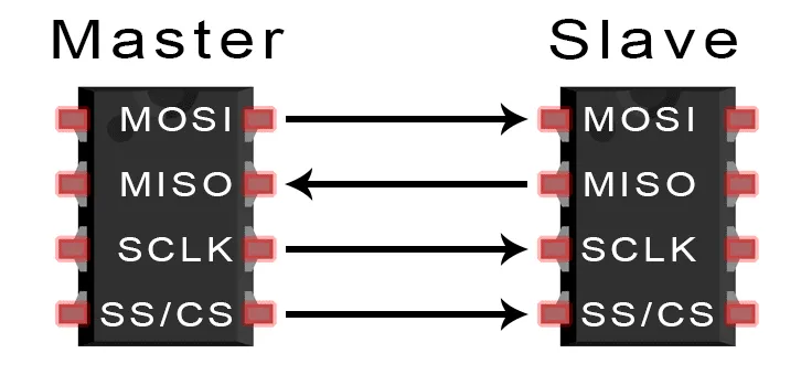 Master Slave SPI