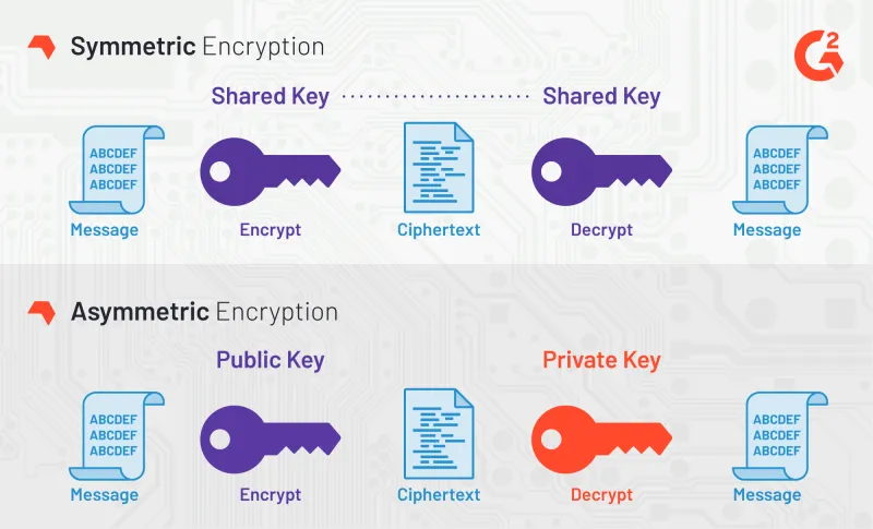 AES encryption with 128-bit key.