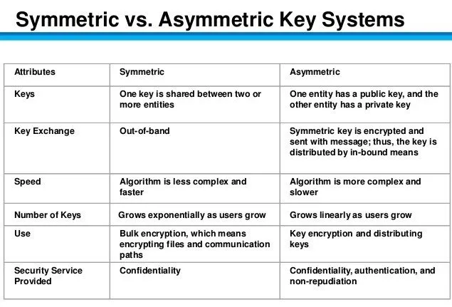 symmetric vs asymmetric key systems