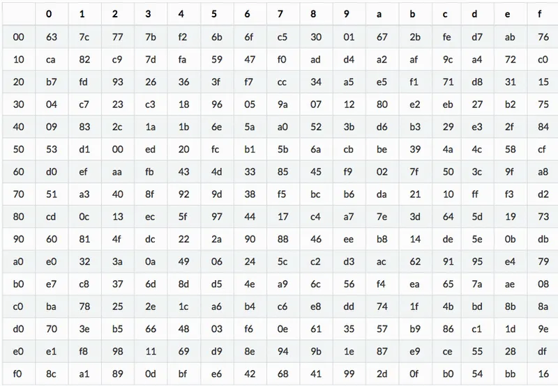 substitution box table