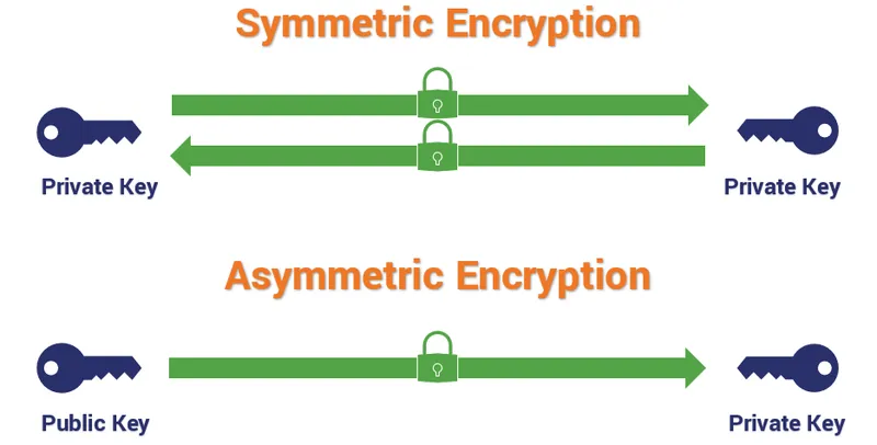 Asymmetric vs Symmetric encryption pgp