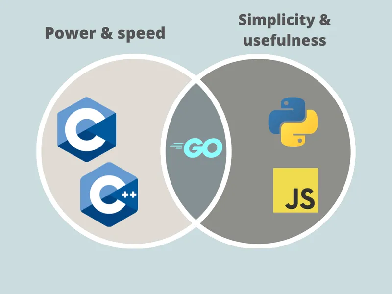 Golang Performance: Go Programming Language vs. Other Languages