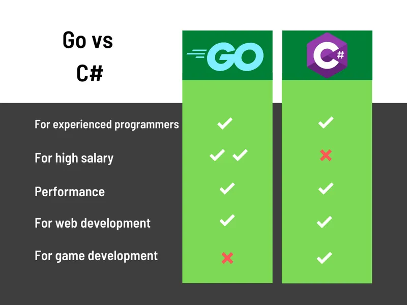 go vs c sharp for experienced programmers, high salaries, performance, web development and game development