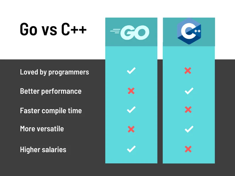 go vs c++ for performance, compile time, versatility, earning potential and which is most loved by programmers