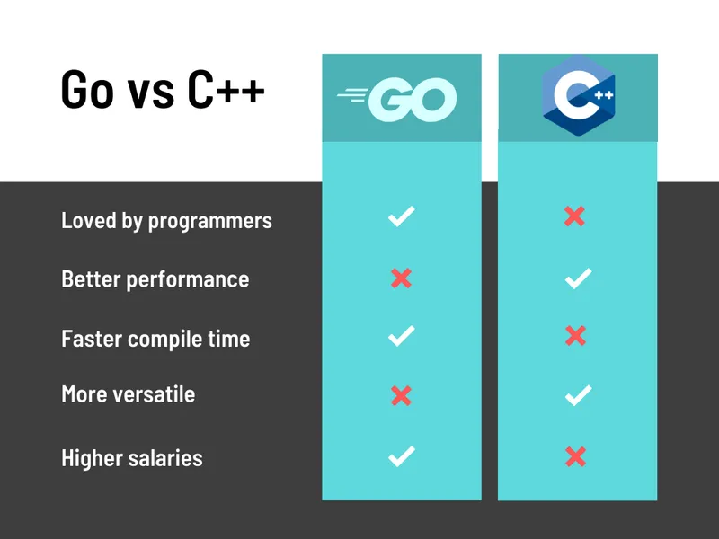 Golang vs C++: Which Is Best for Your Next Project | Boot.dev