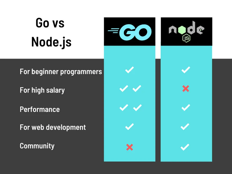 go vs nodejs on which is better for beginners, which commands a higher salary, which has better performance, which is better for web development