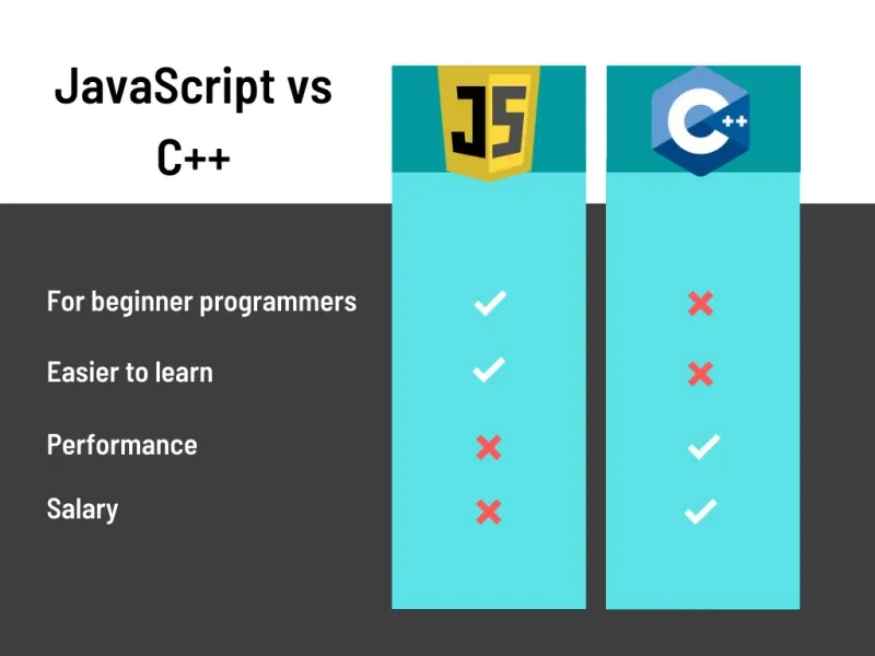 Which is faster C++ and JavaScript?