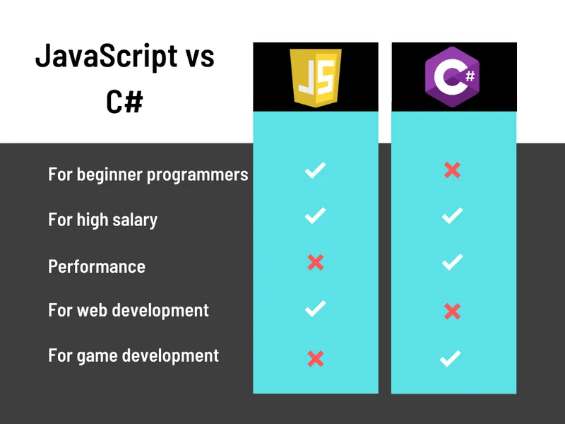 Which pays more JavaScript or C#?