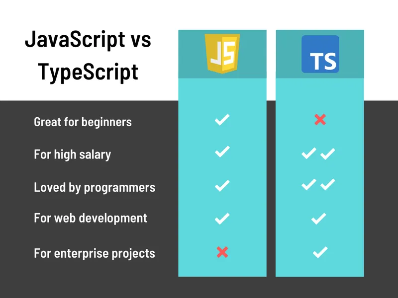 javascript vs typescript which is best for beginners, which has a higher salary, which is most wanted by employers, which is best for web development and enterprise projects