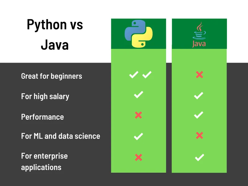 python vs java performance, salary, for machine learning and big data, enterprise applications, and which is best for beginners