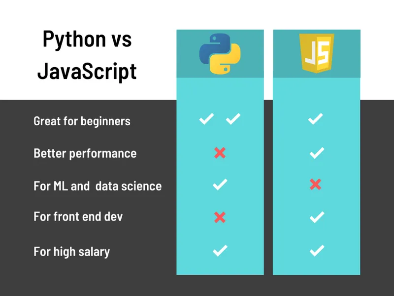 Python vs JavaScript compared on which is best for beginners, which has better performance, which is best for machine learning and data science, for front end development, and which has a higher salary
