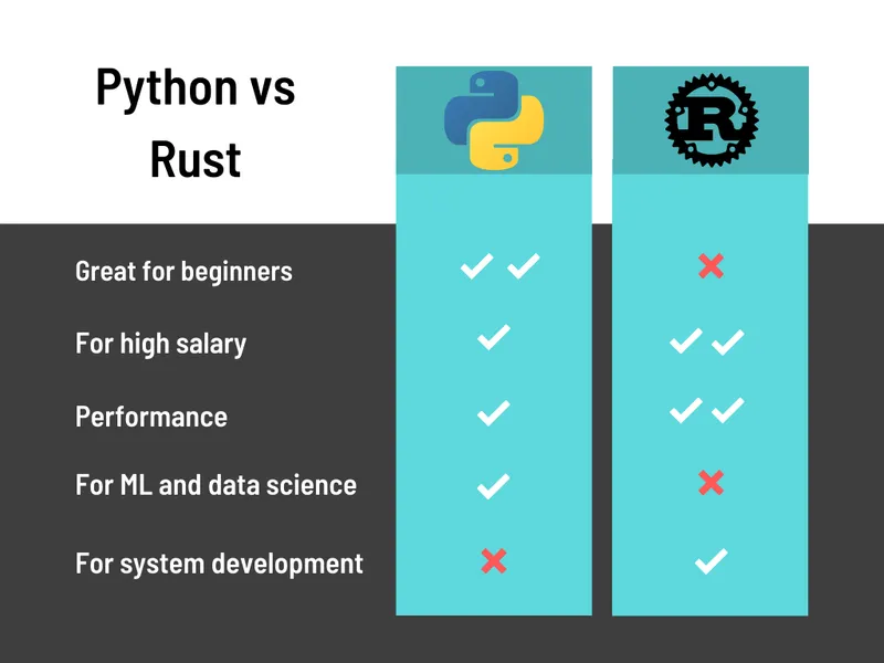 rust vs python performance, salary, for beginners, for machine learning and data science, and for system development