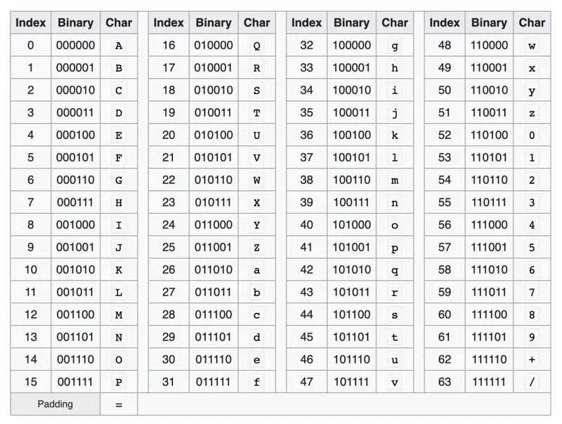 base64 chart