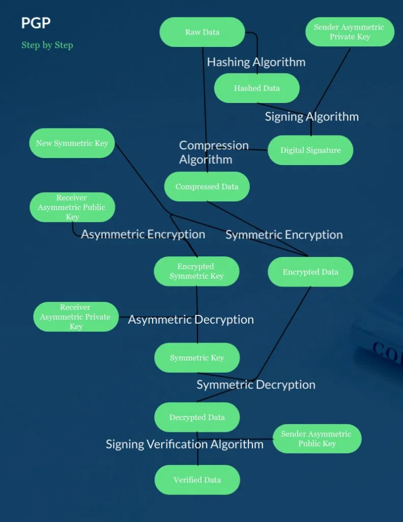 PGP Step by Step flowchart