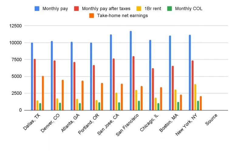 cost of living cities for devops jobs