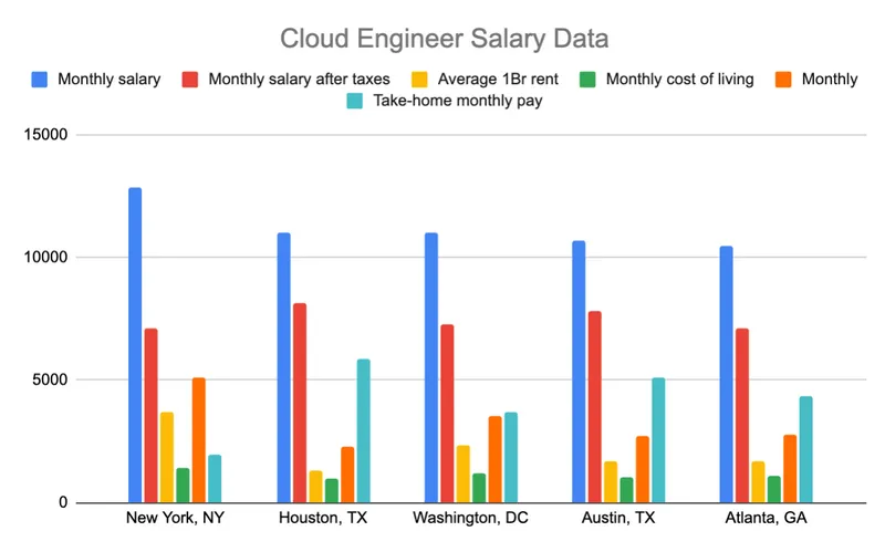 dev ops salary