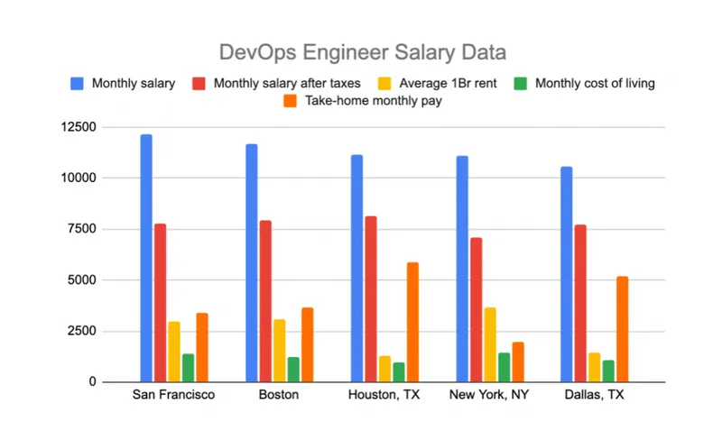 dev ops salary