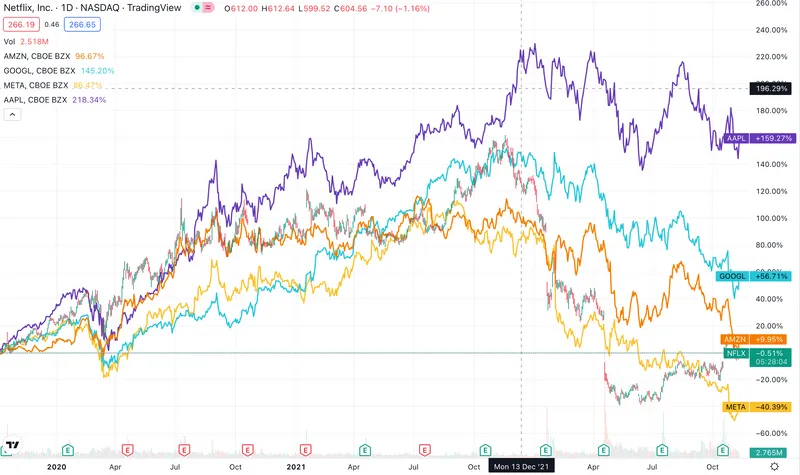 faang tech stocks price chart