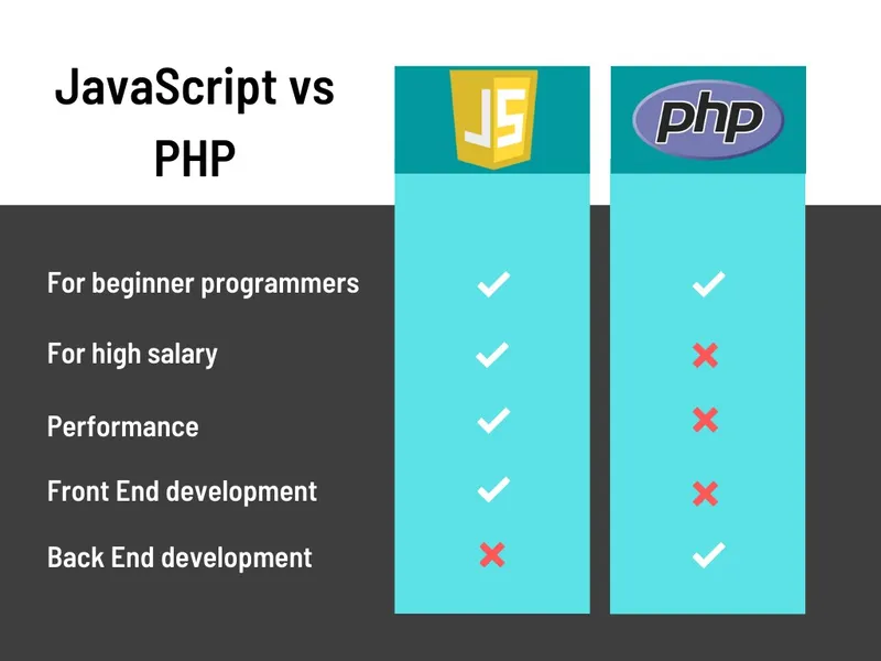 PHP vs JavaScript: Which Is Best for Web Development? | Boot.dev