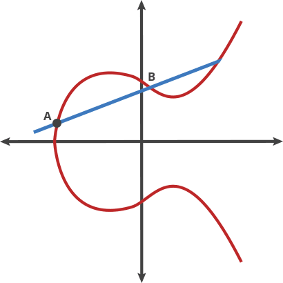 ecc’s trapdoor function example
