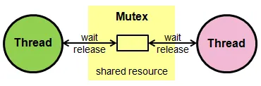 mutex diagram