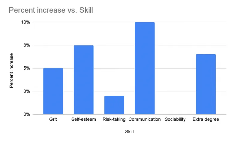 Percent increase vs. Skill