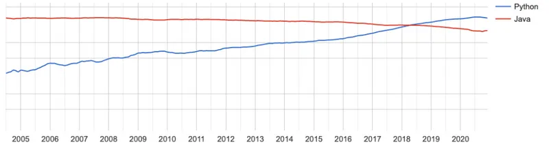 python vs java