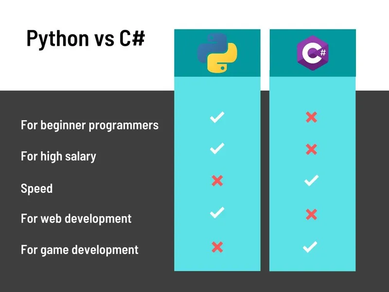 c sharp and python