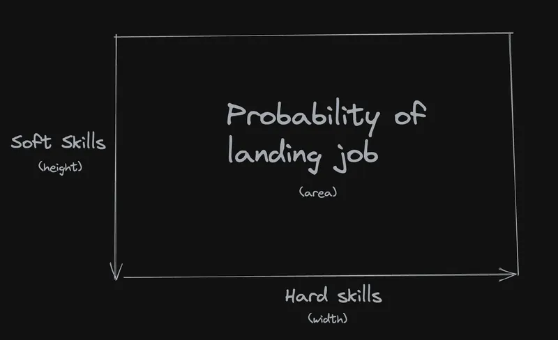 job probability diagram