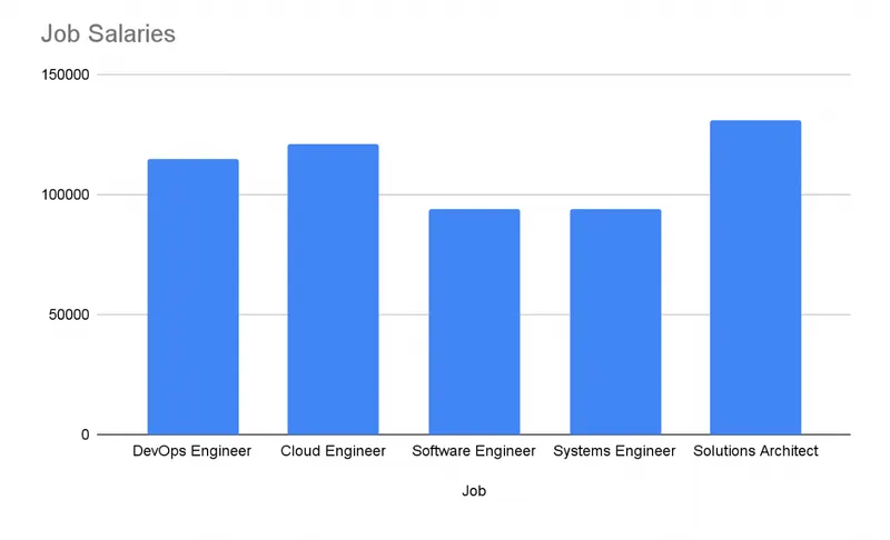 chart about devops vs other engineering salaries