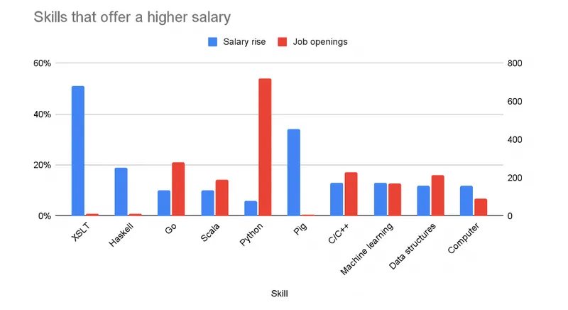 Skills that offer a higher salary