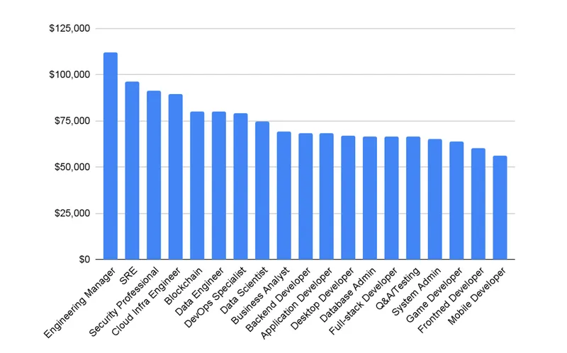 stack overflow highest paying jobs